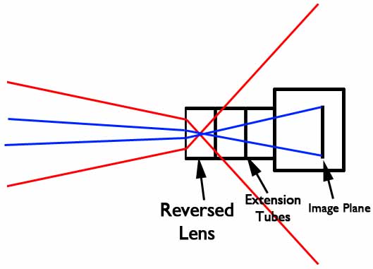 Diagram showing how extension tubes provide a smaller proportion of the projection to the image plane